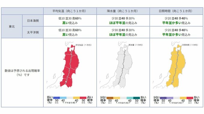 今後の気温はどうなる？ 東北地方の向こう1か月(10/3～11/2)の天候の見通しは？ 平均気温・降水量・日照時間は？ 東北・全国の天気を画像で　気象庁　|　山形のニュース│TUYテレビユー山形