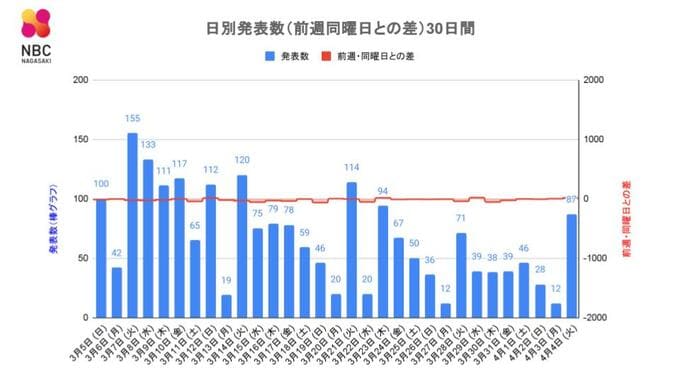 【長崎】87人が新型コロナ陽性　70代女性が死亡　前週火曜日より16人増　|　長崎のニュース | 天気 | NBC長崎放送