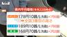 県内ガソリン価格　4週ぶり値上がりで「全国3番目の高さ」…来週も小幅な値上がり予想（山形）　|　山形のニュース│TUYテレビユー山形