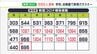 【新型コロナ】県内695人感染 2日連続で前の週の同じ曜日を下回る（静岡県）　|　静岡のニュース | SBSNEWS | 静岡放送