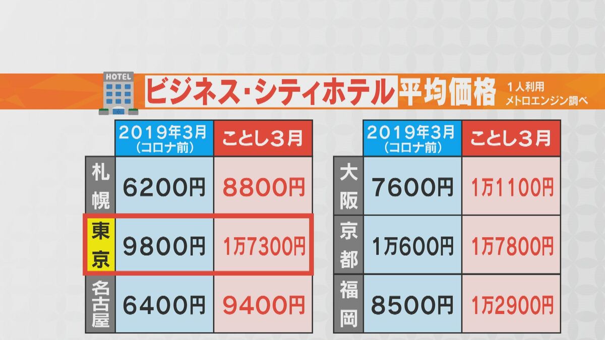 GW前に気になるホテルの値段 ビジネス・シティホテルの平均価格 コロナ