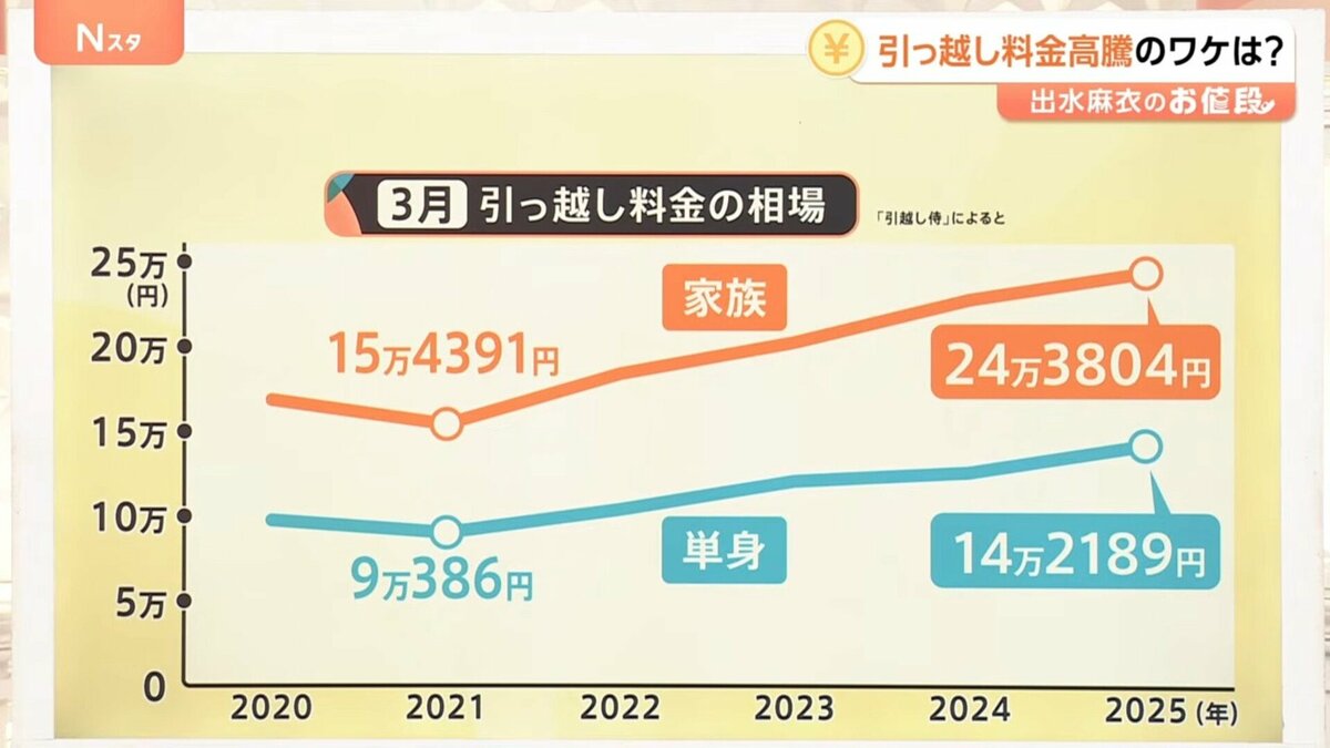 3人家族で92万円の見積もり？引っ越し料金が高騰 繁忙期でも数万円単位