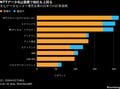 NTTデータG､国内データセンターに1.5兆円超の投資見込む－33年までに| TBS CROSS DIG with Bloomberg
