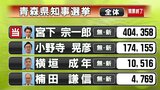 【青森県知事選挙】各市町村別の開票結果 宮下宗一郎氏が40万票超獲得し初当選 | 青森のニュース│ATV NEWS│青森テレビ