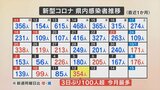 新型コロナ 新たに354人感染 3日ぶりに100人超え今月最多に 山梨県 | 山梨のニュース | UTYテレビ山梨