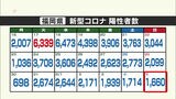 新型コロナ陽性(5日)福岡県1660人、佐賀県237人 | 福岡のニュース|RKB NEWS|RKB毎日放送