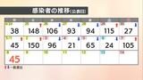 【速報値】愛媛県新型コロナ 新規感染者数45人 毎日の感染者発表は8日が最後 以降原則金曜日の定点報告へ | 愛媛のニュース - Nスタえひめ|あいテレビは6チャンネル