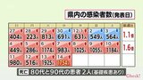 新型コロナ 14日宮崎県内で1754人感染 2人死亡 前週同曜日比771人増加 | MRTニュース | MRT宮崎放送