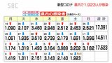 長野県で新たに1,923人が新型コロナに感染 入院中は601人|TBS NEWS DIG
