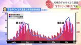 今後の新型コロナの感染の傾向を下水で予測 ”第8波”感染のピーク越えたか 2日、北海道は7290人感染14人死亡 | 北海道のニュース|HBC北海道放送