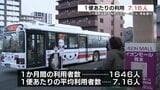 新水前寺駅の混雑解消策「JR南熊本駅→桜町BT」快速バスの平均利用者数は7.16人　熊本市　|　熊本のニュース｜RKK NEWS｜RKK熊本放送