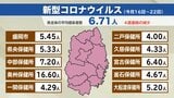 16日から22日までの岩手県内の新型コロナ平均感染者数は6.71人 4週続けて感染者減少 インフルエンザはわずかに増 手足口病はわずかに減も依然高い水準|TBS NEWS DIG