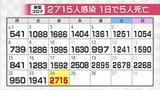 新型コロナ 1日あたりの死亡5人で過去最多 新たに2715人感染確認 過去2番目の多さ クラスターは4件 富山|TBS NEWS DIG