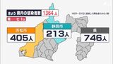 【新型コロナ】静岡県内で1364人の感染確認 前週同曜日より364人増、6日ぶり上回る 死亡は1人(10/13)|TBS NEWS DIG