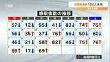 新型コロナ 大分県内で新規感染者69人 4週間連続で100人未満|TBS NEWS DIG