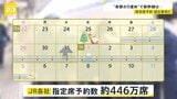 “奇跡の9連休” 年末年始の新幹線などの指定席予約数が過去最高に|TBS NEWS DIG