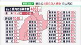 【新型コロナ】静岡県内で4853人感染「医療ひっ迫警報」9月末まで延長へ 8/26分|TBS NEWS DIG