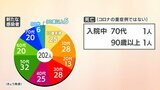 新型コロナ 愛媛県内で2人死亡202人感染 病床使用率25.2% | 愛媛のニュース - Nスタえひめ|あいテレビは6チャンネル