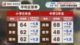 長崎の中学生は学校外の学習が足りない?全教科で全国平均を下回る…全国学力・学習状況調査 | 長崎のニュース | 天気 | NBC長崎放送