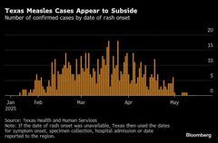 はしか感染拡大減速、中心地の米テキサス州で－ワクチン接種増が寄与| TBS CROSS DIG with Bloomberg