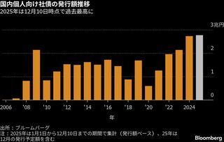個人向け社債の年間発行額が過去最高更新、金利復活で需給ともに活況| TBS CROSS DIG with Bloomberg