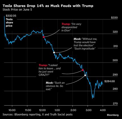 マスク帝国崩壊の危機、トランプ氏と決裂の代償－MAGA派も反発