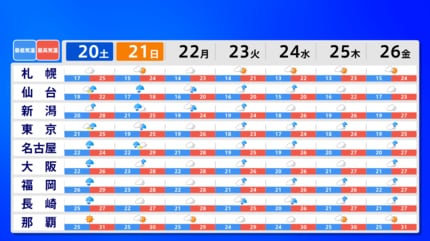 関東天気】梅雨空継続へ 週末は傘手放せず 23日(火)は東京で最高23度の