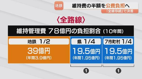 【富山地鉄】10年で39億円の公費負担へ　地鉄と行政で折半も…どうする沿線自治体の負担割合　路線維持で“攻め”の再構築は【記者解説】　|　富山のニュース｜天気・防災｜チューリップテレビ