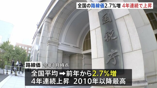 【速報】「路線価」上昇率が2010年以降で最高に　前年比2.7％増　場所別トップは“スキー観光の名所”エリアで32.4％上昇|TBS NEWS DIG