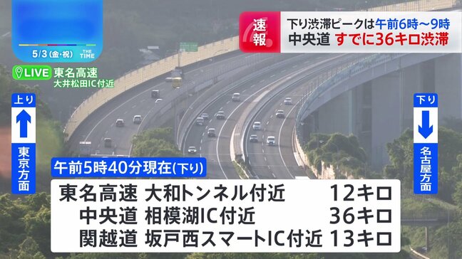 相模湖IC付近で36キロ 中央道・東名高速・関越道など渋滞始まる GW渋滞情報(午前5時40分現在)|TBS NEWS DIG
