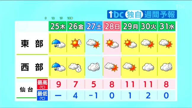 宮城県内 傘手放せないクリスマスに…　26日は荒天の仕事納めとなるか　暴風雪に警戒　tbc気象台|TBS NEWS DIG