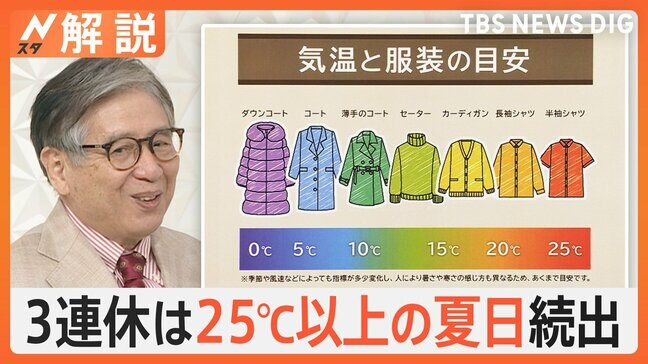 3連休は広範囲で秋晴れの行楽日和に 25℃以上の夏日続出 紅葉はまだ先…おすすめお出かけスポットは?【Nスタ解説】|TBS NEWS DIG