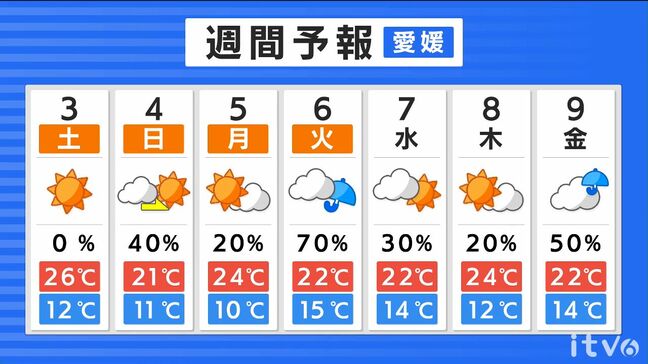 【GW後半の天気】5日(月)まで行楽日和 6日(火)は広く雨 1日の気温差大 愛媛|TBS NEWS DIG