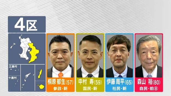 衆議院選挙　走る候補・鹿児島4区　最多4人の争い「全戦全勝」の前職に新人3人挑む|TBS NEWS DIG