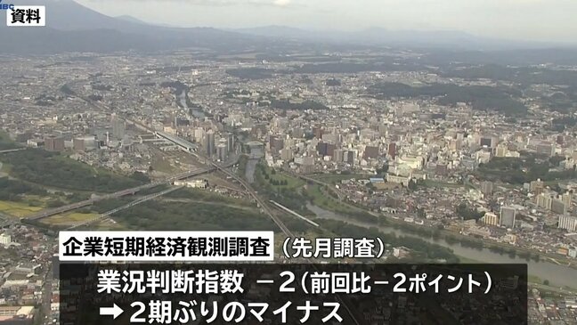 岩手県内の企業の景況感が悪化　日銀短観は2期ぶりマイナス|TBS NEWS DIG