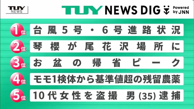 NEWS DIGのTUYランキング　8月10日、11日にアップされた県内ニュースで関心が多く集まったのは？（山形）|TBS NEWS DIG