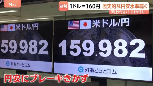 1ドル=160円 “歴史的円安水準”が止められない…日銀・植田総裁が「利上げ」強く示唆する発言も目立った効果なし“市場はすでに織り込み済み”|TBS NEWS DIG