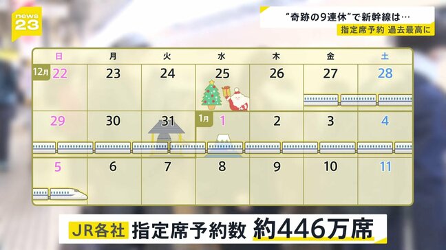 “奇跡の9連休” 年末年始の新幹線などの指定席予約数が過去最高に|TBS NEWS DIG