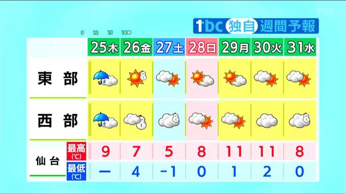 宮城県内 傘手放せないクリスマスに…　26日は荒天の仕事納めとなるか　暴風雪に警戒　tbc気象台|TBS NEWS DIG