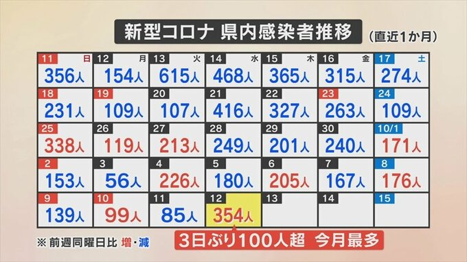 新型コロナ　新たに354人感染　3日ぶりに100人超え今月最多に　山梨県　|　山梨のニュース | ＵＴＹテレビ山梨