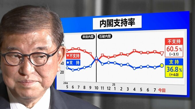それでも石破内閣は続くのか？世論調査から見える展望|TBS NEWS DIG