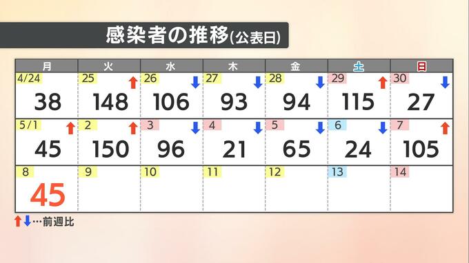 【速報値】愛媛県新型コロナ 新規感染者数45人 毎日の感染者発表は8日が最後 以降原則金曜日の定点報告へ　|　愛媛のニュース - Nスタえひめ｜あいテレビは6チャンネル