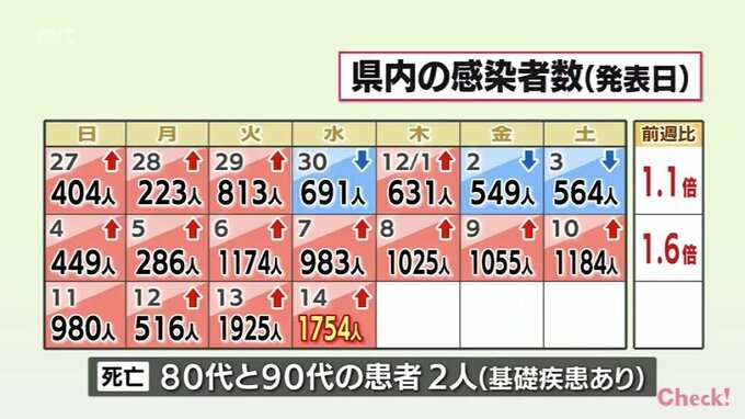 新型コロナ　14日宮崎県内で１７５４人感染　２人死亡　前週同曜日比771人増加　|　MRTニュース ｜ ＭＲＴ宮崎放送
