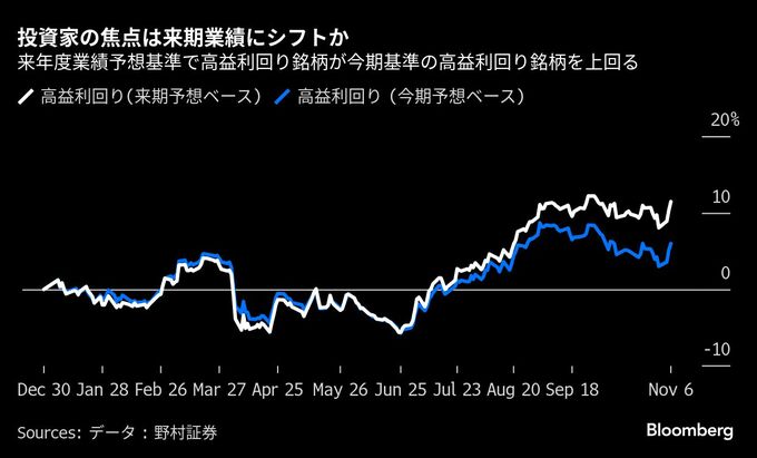 AI一極集中に変化、日本の割安株に再脚光も－高益利回り銘柄好調