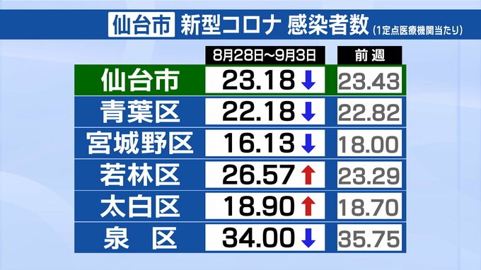 新型コロナウイルス感染者数「23.18人」依然高い水準続く　インフルエンザ感染者は3倍近く増える　仙台|TBS NEWS DIG