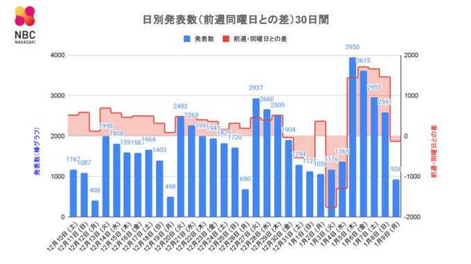 【長崎】928人が新型コロナ陽性 前週月曜日比 130人減 死者3人　|　長崎のニュース | 天気 | NBC長崎放送