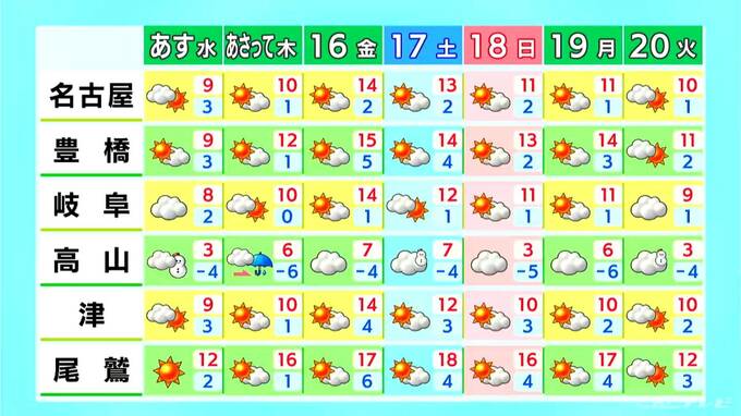 午後は岐阜県の山間部を中心に雪や雨が降る予想 愛知･三重は夕方にかけて所々で雨が降る見込み 愛知･名古屋･岐阜･三重の天気予報（1/13 昼）|TBS NEWS DIG
