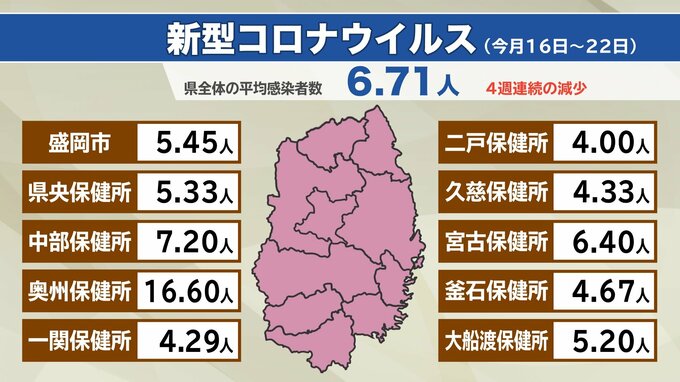 16日から22日までの岩手県内の新型コロナ平均感染者数は6.71人　4週続けて感染者減少　インフルエンザはわずかに増　手足口病はわずかに減も依然高い水準　|　IBC NEWS | IBC岩手放送