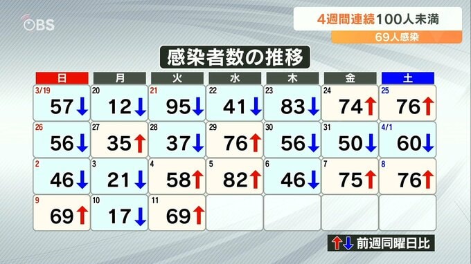 新型コロナ 大分県内で新規感染者69人 4週間連続で100人未満|TBS NEWS DIG