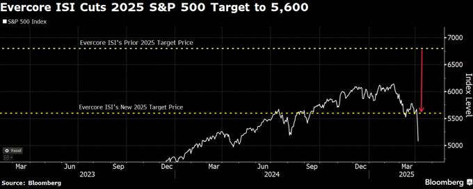 ウォール街の米株目標引き下げ相次ぐ、エバコアも－貿易戦争を懸念
